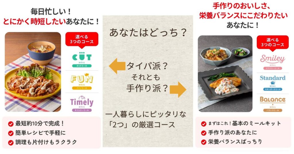 ヨシケイの時短メニュー(カットミール等)と手作りメニュー(スマイリーミール等)の特徴を比較した一人暮らし向けのコース選び図解画像